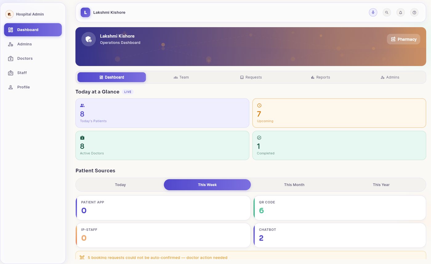 Hospital admin dashboard showing today's patients, upcoming visits, active doctors and patient sources by channel